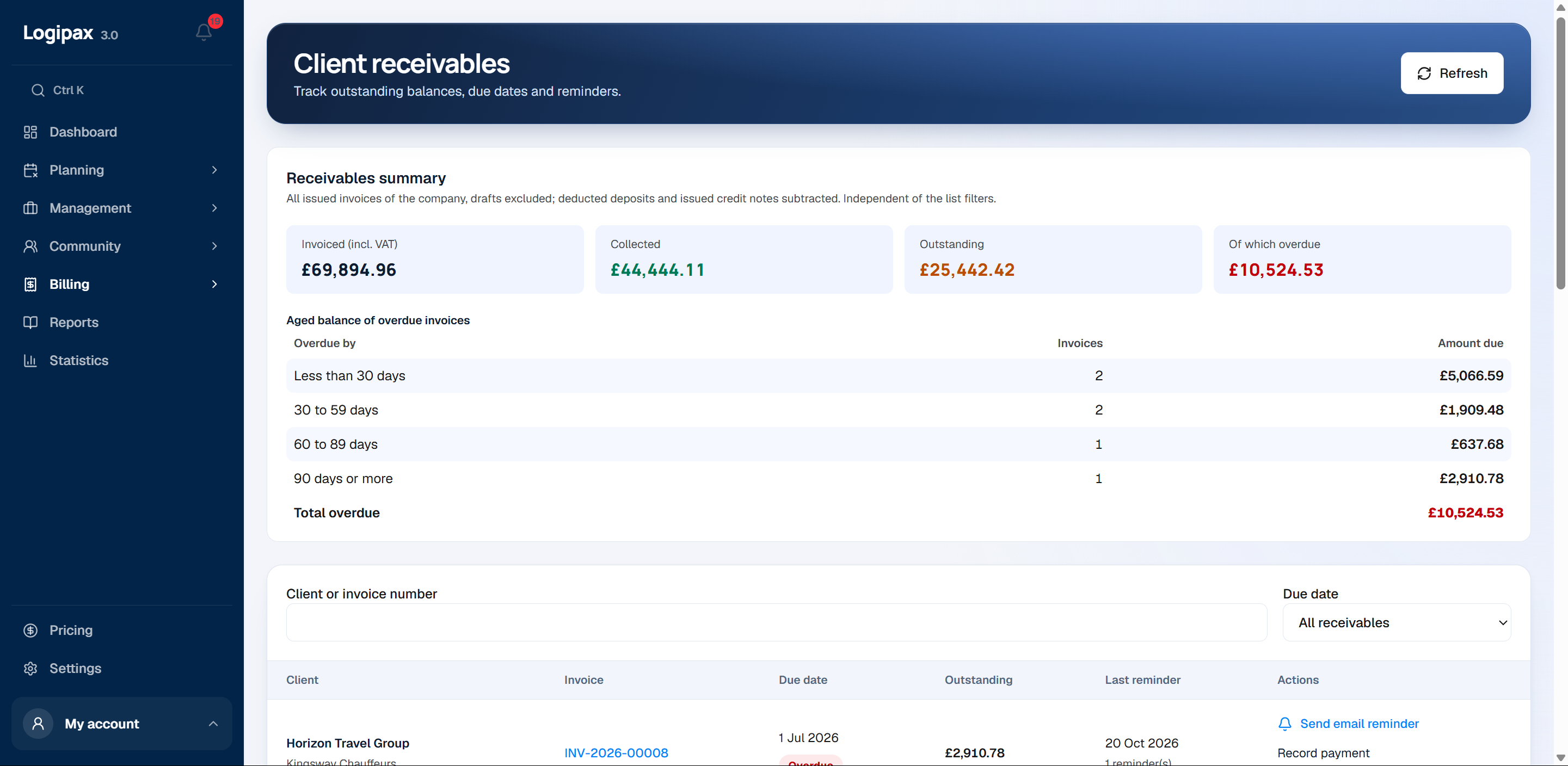 Receivables table: ageing 0-30, 30-60, 60-90, over 90 days